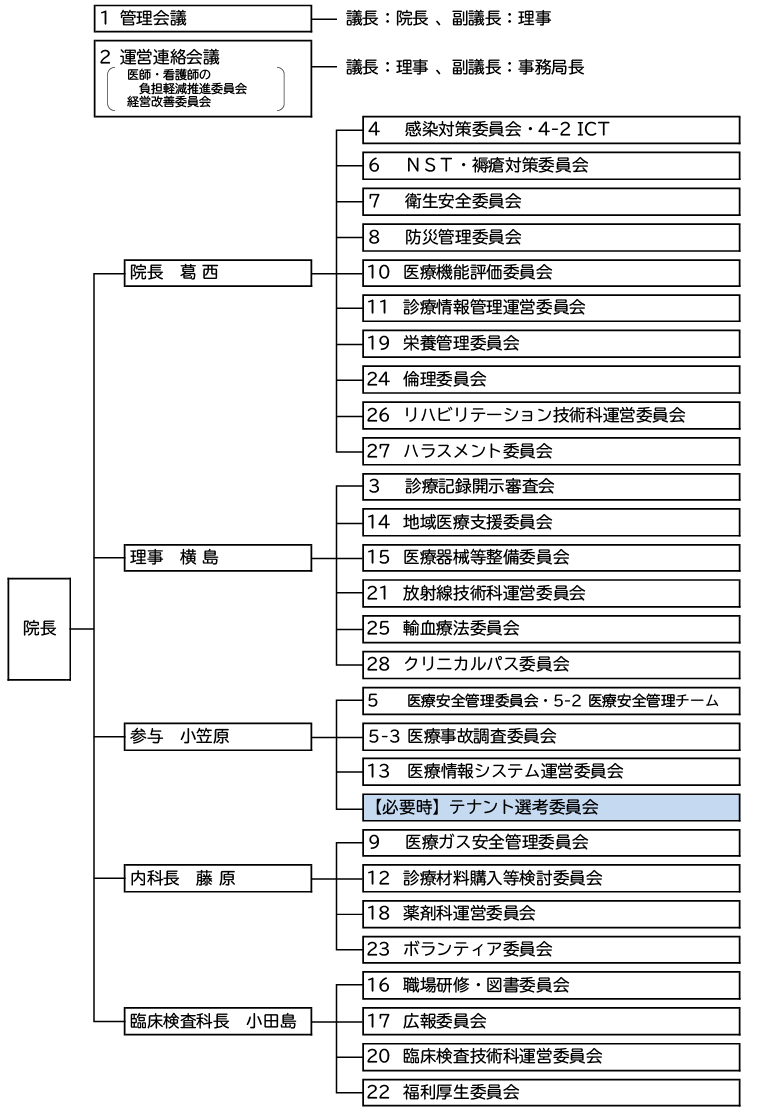 軽米病院委員会組織図