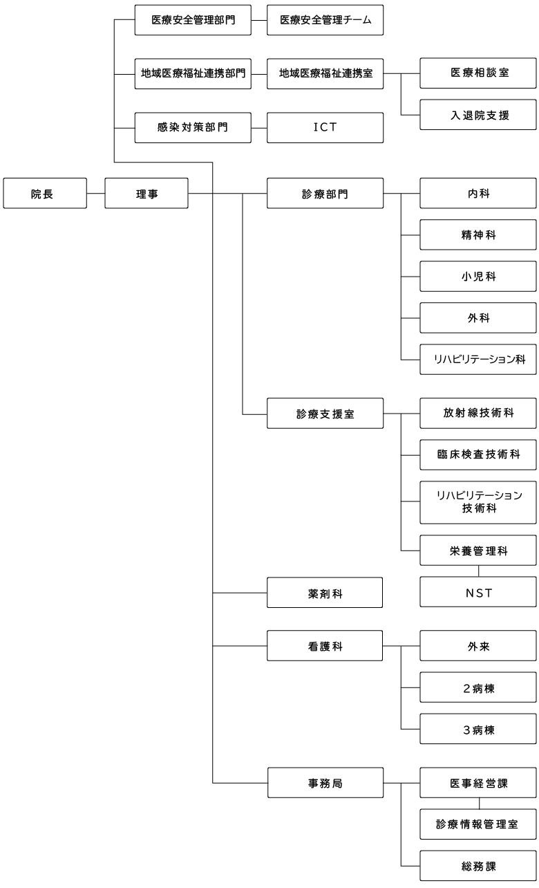 軽米病院組織図